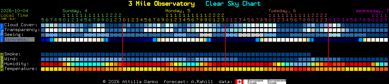Current forecast for 3 Mile Observatory Clear Sky Chart