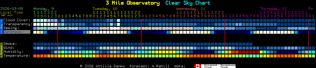 Current forecast for 3 Mile Observatory Clear Sky Chart