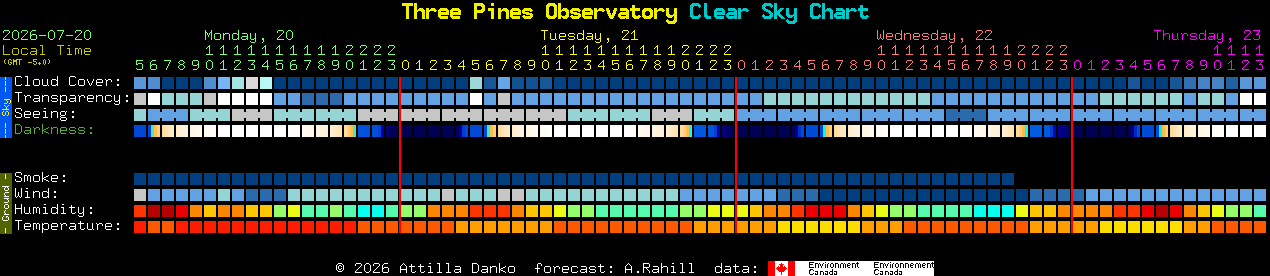 Current forecast for Three Pines Observatory Clear Sky Chart