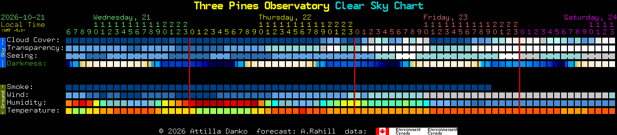 Current forecast for Three Pines Observatory Clear Sky Chart