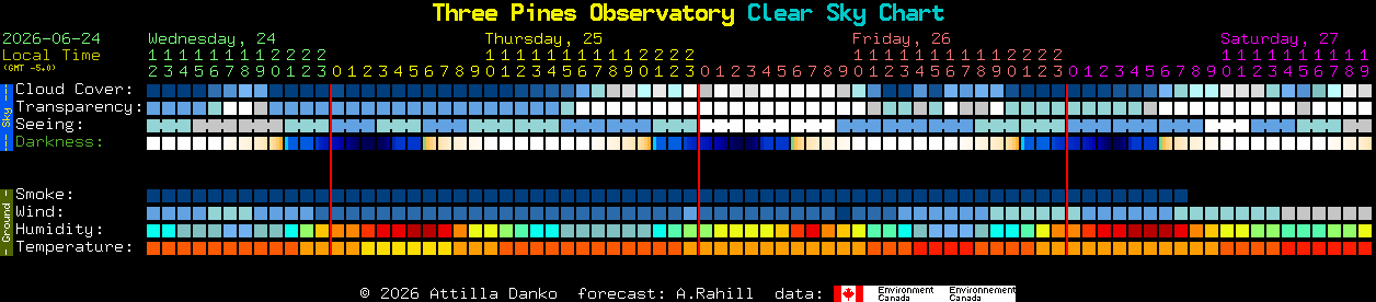 Current forecast for Three Pines Observatory Clear Sky Chart