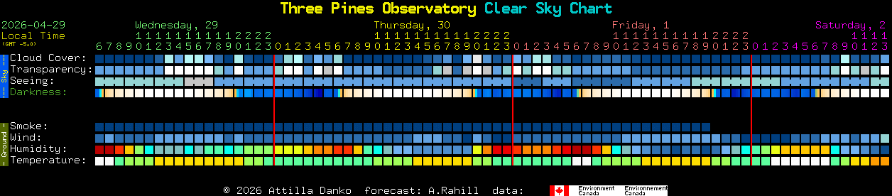 Current forecast for Three Pines Observatory Clear Sky Chart