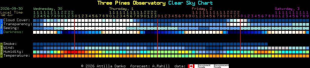 Current forecast for Three Pines Observatory Clear Sky Chart