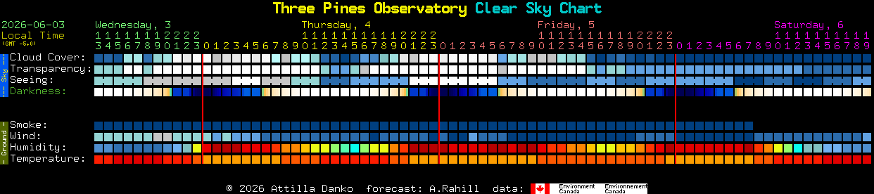 Current forecast for Three Pines Observatory Clear Sky Chart