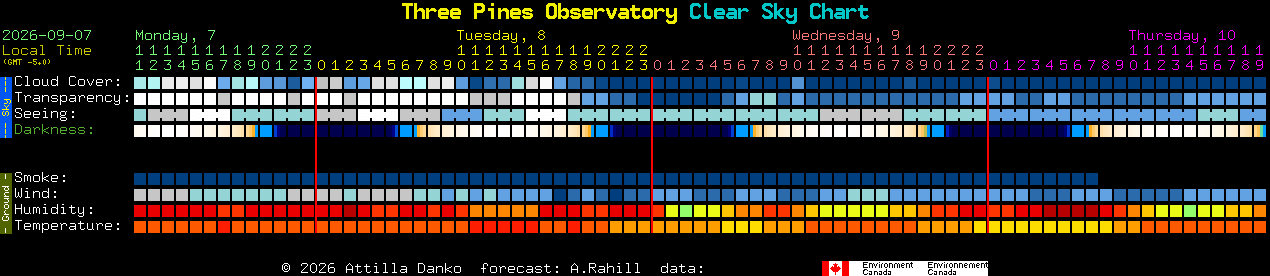 Current forecast for Three Pines Observatory Clear Sky Chart