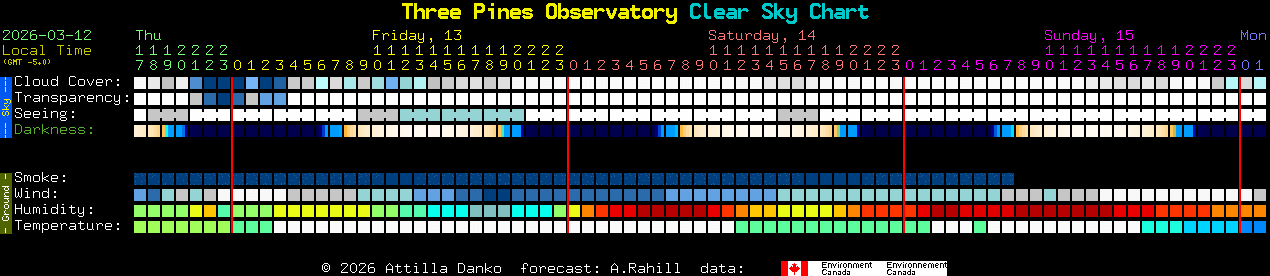 Current forecast for Three Pines Observatory Clear Sky Chart