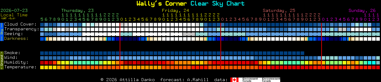 Current forecast for Wally's Corner Clear Sky Chart