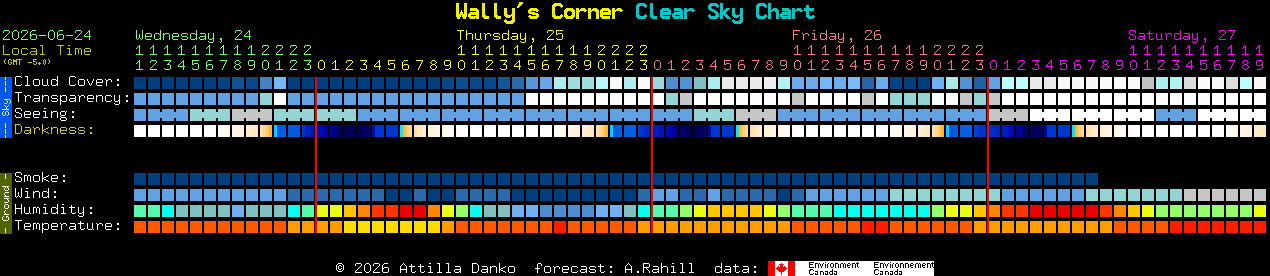 Current forecast for Wally's Corner Clear Sky Chart