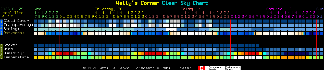 Current forecast for Wally's Corner Clear Sky Chart