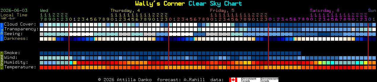 Current forecast for Wally's Corner Clear Sky Chart