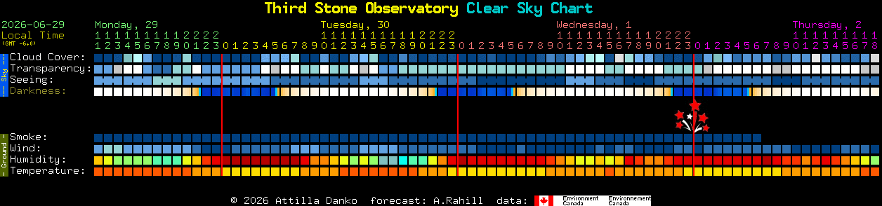 Current forecast for Third Stone Observatory Clear Sky Chart