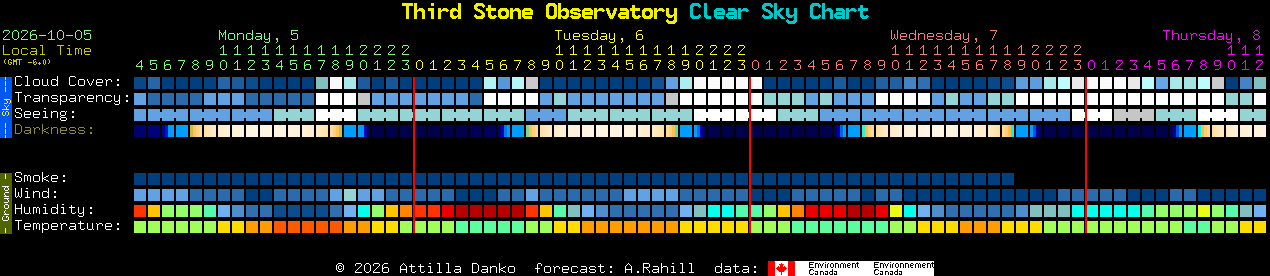 Current forecast for Third Stone Observatory Clear Sky Chart