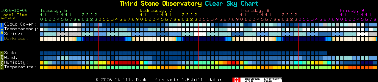 Current forecast for Third Stone Observatory Clear Sky Chart