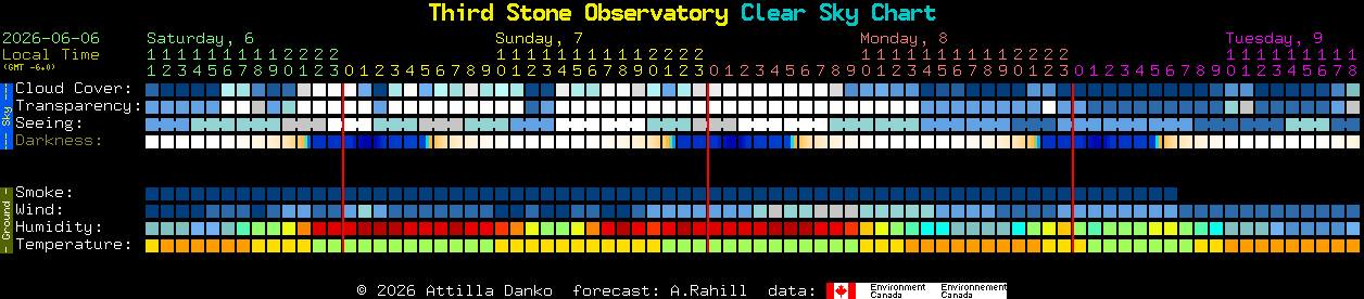 Current forecast for Third Stone Observatory Clear Sky Chart
