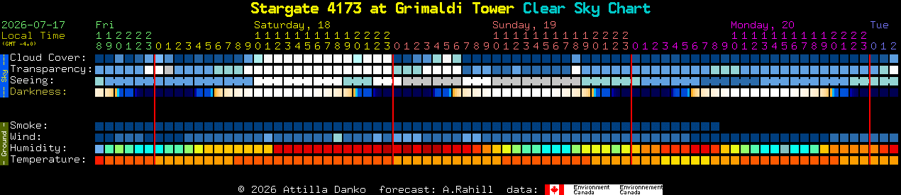 Current forecast for Stargate 4173 at Grimaldi Tower Clear Sky Chart