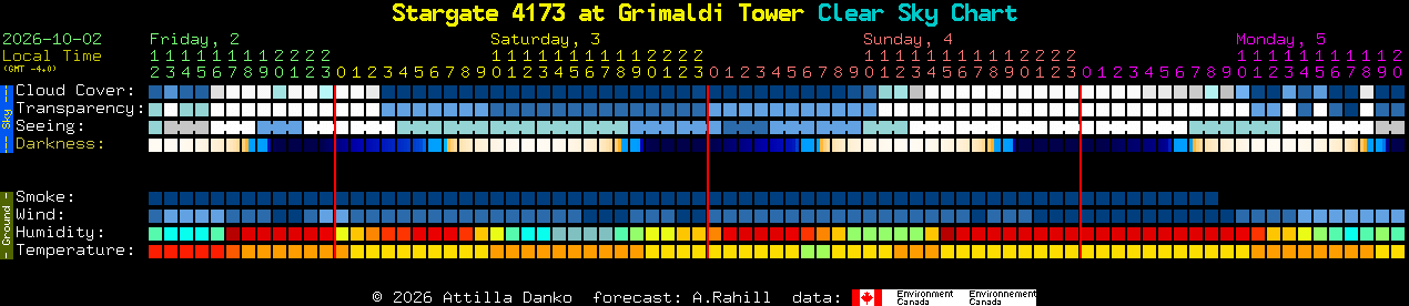 Current forecast for Stargate 4173 at Grimaldi Tower Clear Sky Chart