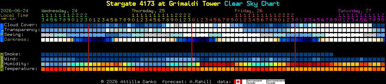 Current forecast for Stargate 4173 at Grimaldi Tower Clear Sky Chart