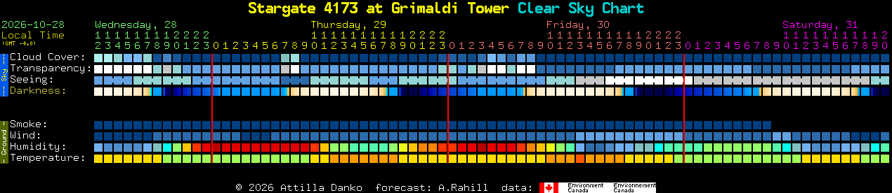 Current forecast for Stargate 4173 at Grimaldi Tower Clear Sky Chart