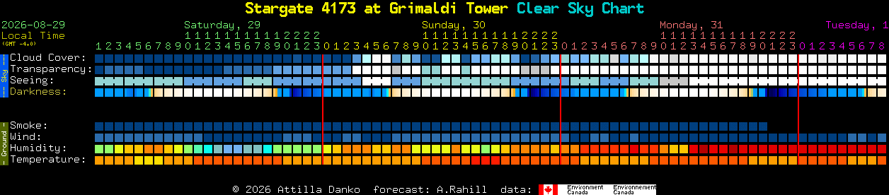 Current forecast for Stargate 4173 at Grimaldi Tower Clear Sky Chart