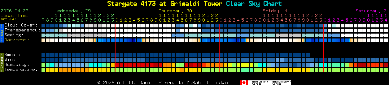 Current forecast for Stargate 4173 at Grimaldi Tower Clear Sky Chart