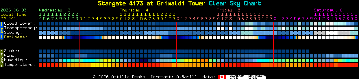 Current forecast for Stargate 4173 at Grimaldi Tower Clear Sky Chart