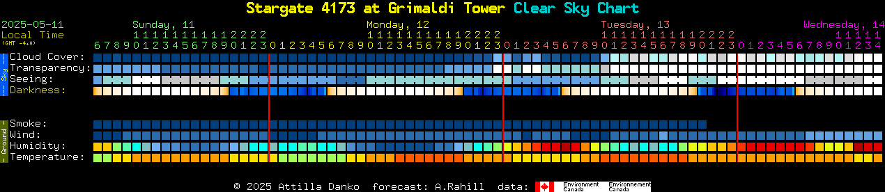 Current forecast for Stargate 4173 at Grimaldi Tower Clear Sky Chart