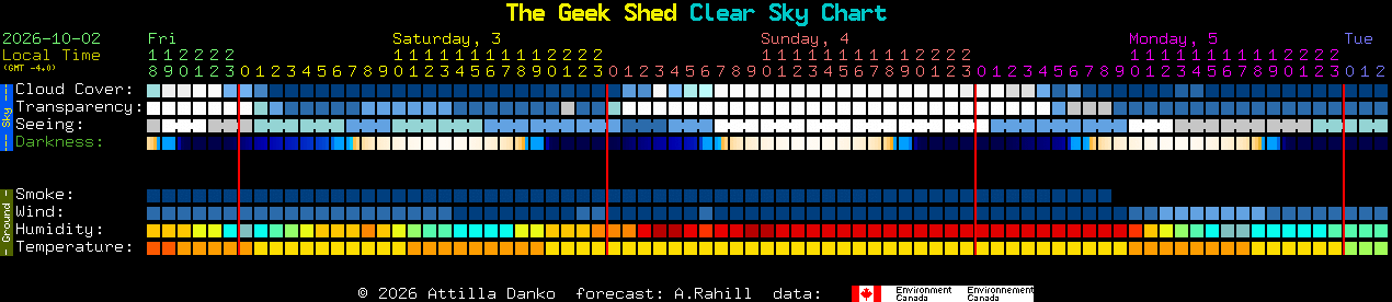 Current forecast for The Geek Shed Clear Sky Chart