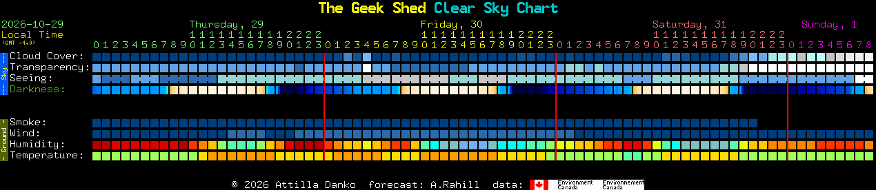 Current forecast for The Geek Shed Clear Sky Chart