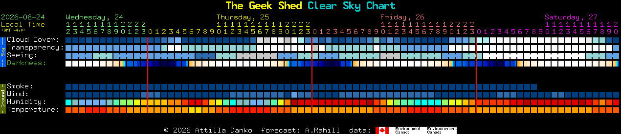 Current forecast for The Geek Shed Clear Sky Chart