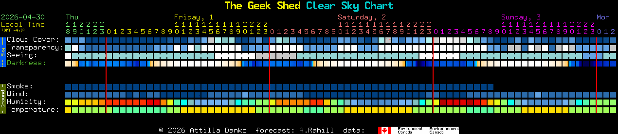 Current forecast for The Geek Shed Clear Sky Chart