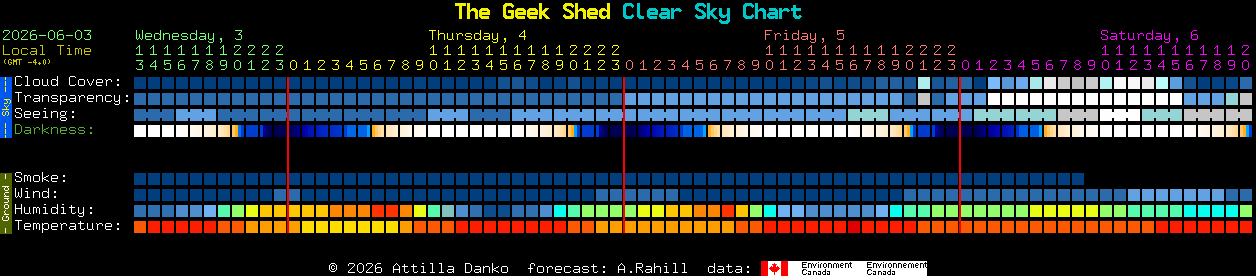 Current forecast for The Geek Shed Clear Sky Chart