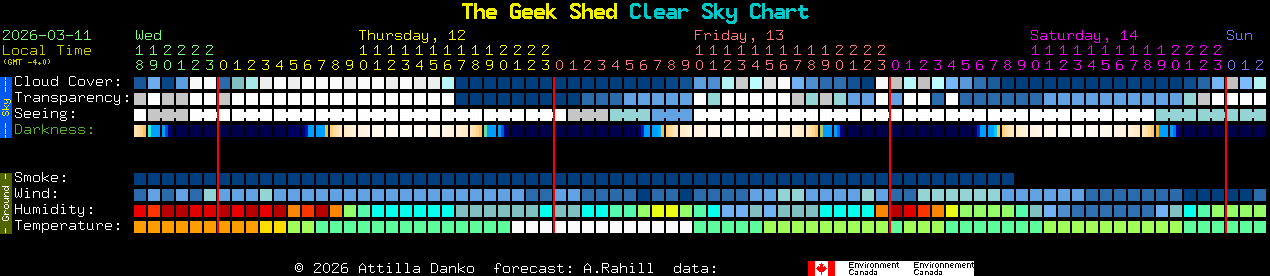 Current forecast for The Geek Shed Clear Sky Chart