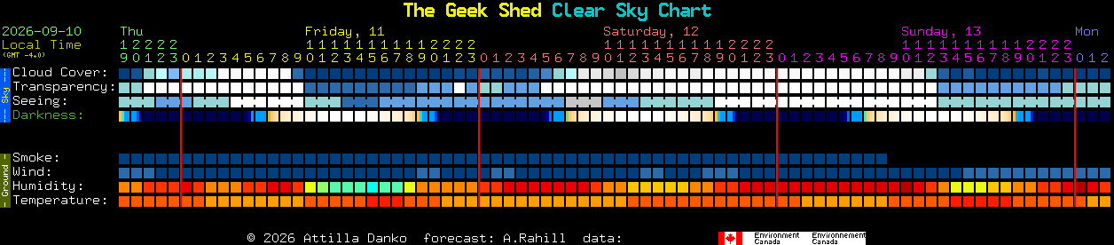Current forecast for The Geek Shed Clear Sky Chart