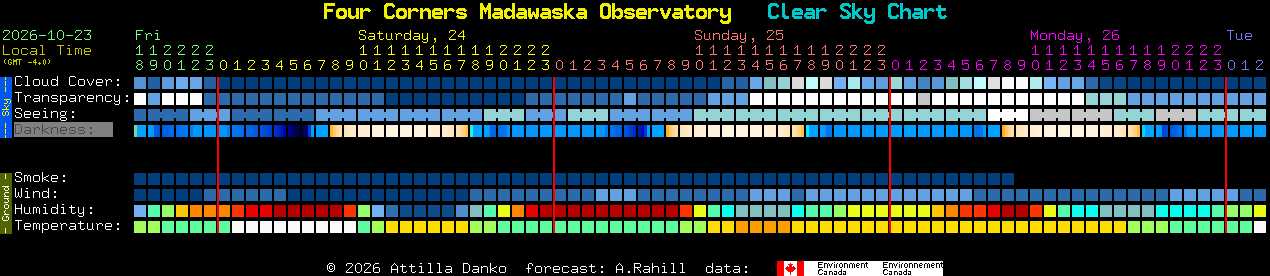 Current forecast for Four Corners Madawaska Observatory Clear Sky Chart