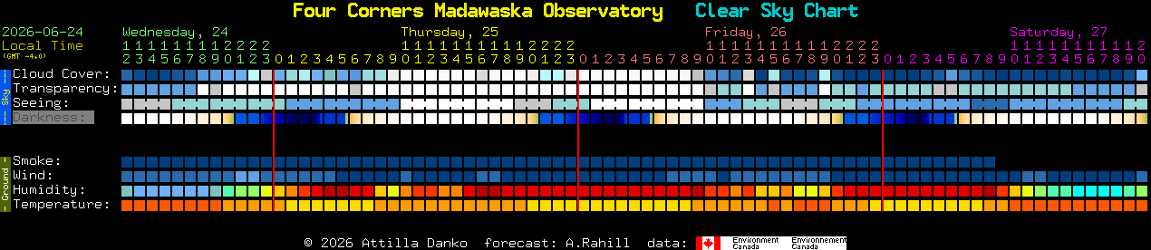 Current forecast for Four Corners Madawaska Observatory Clear Sky Chart