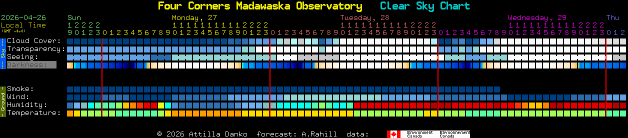 Current forecast for Four Corners Madawaska Observatory Clear Sky Chart