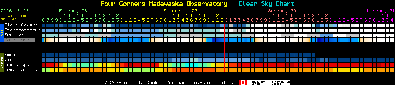 Current forecast for Four Corners Madawaska Observatory Clear Sky Chart