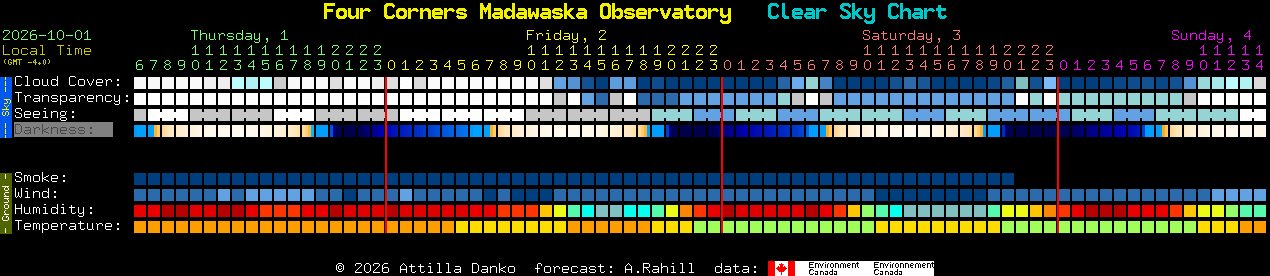 Current forecast for Four Corners Madawaska Observatory Clear Sky Chart