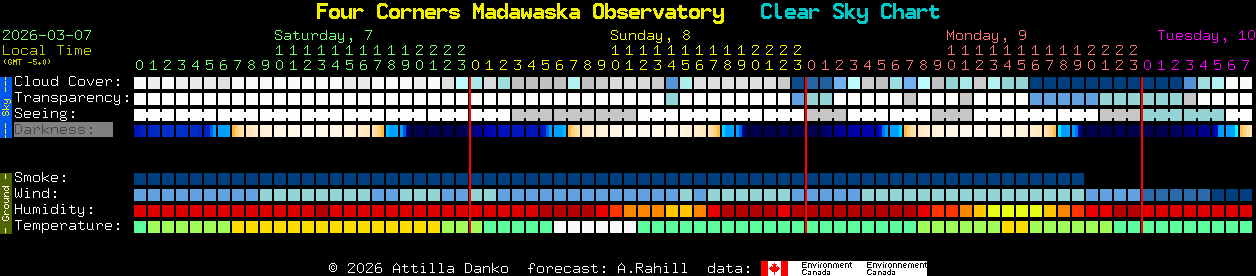 Current forecast for Four Corners Madawaska Observatory Clear Sky Chart