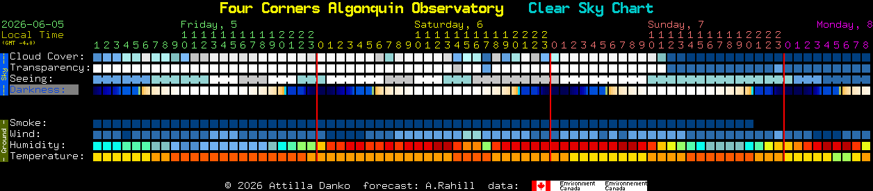Current forecast for Four Corners Algonquin Observatory Clear Sky Chart