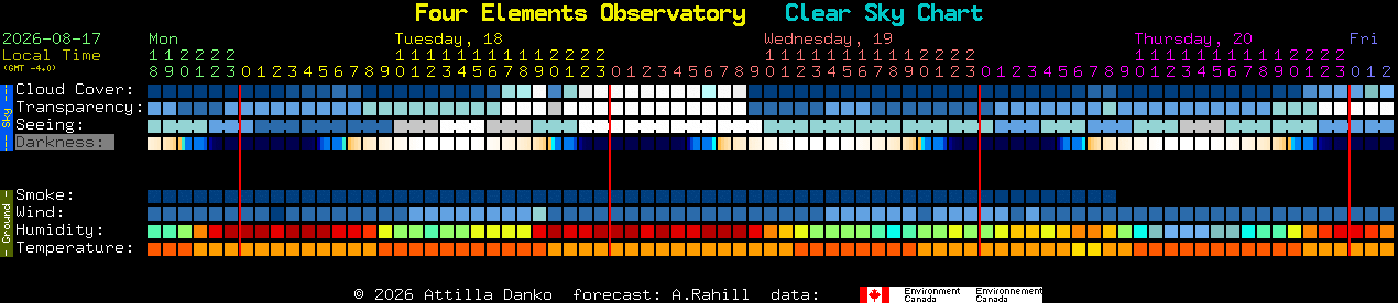 Current forecast for Four Elements Observatory Clear Sky Chart