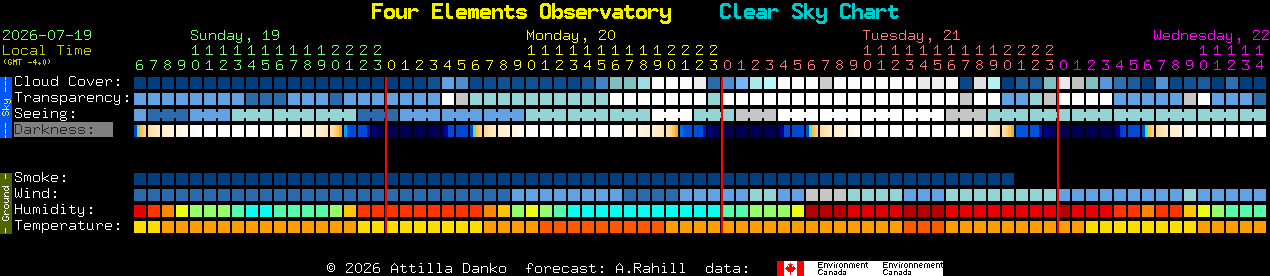 Current forecast for Four Elements Observatory Clear Sky Chart