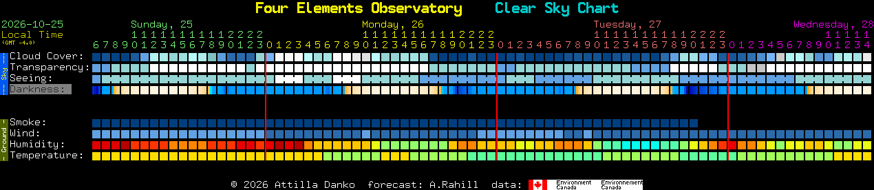 Current forecast for Four Elements Observatory Clear Sky Chart