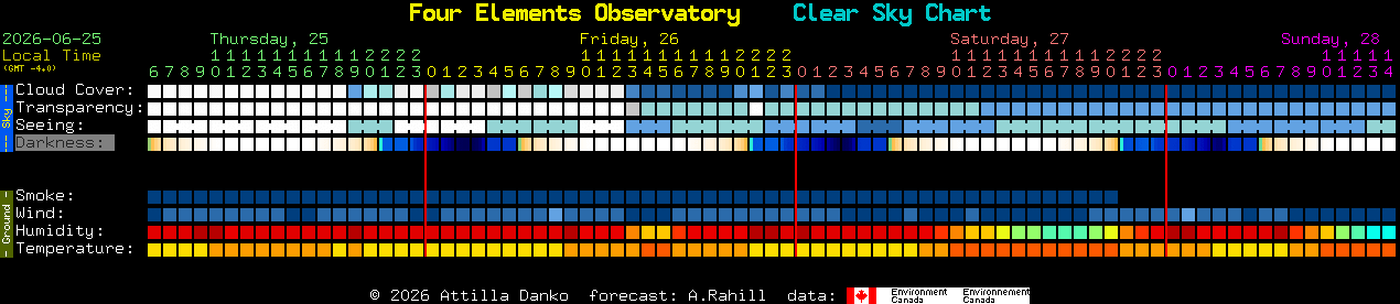 Current forecast for Four Elements Observatory Clear Sky Chart