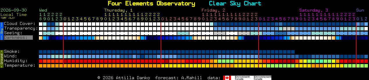 Current forecast for Four Elements Observatory Clear Sky Chart