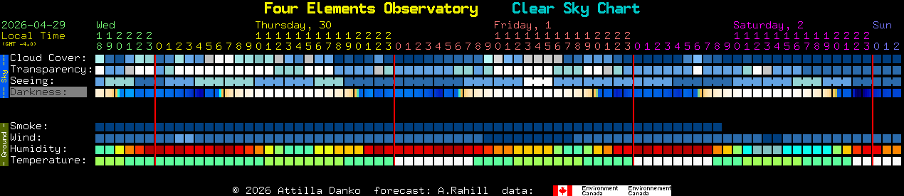 Current forecast for Four Elements Observatory Clear Sky Chart