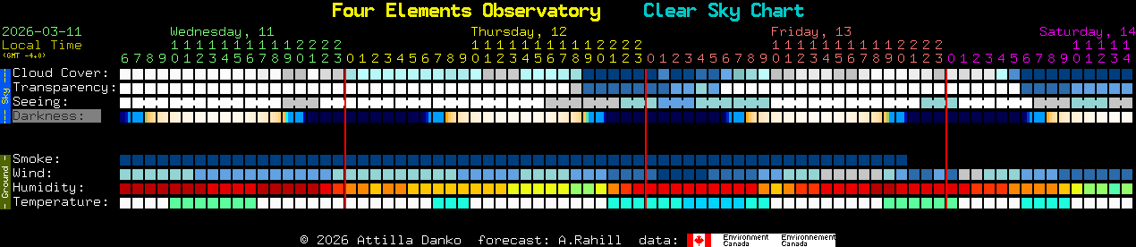 Current forecast for Four Elements Observatory Clear Sky Chart