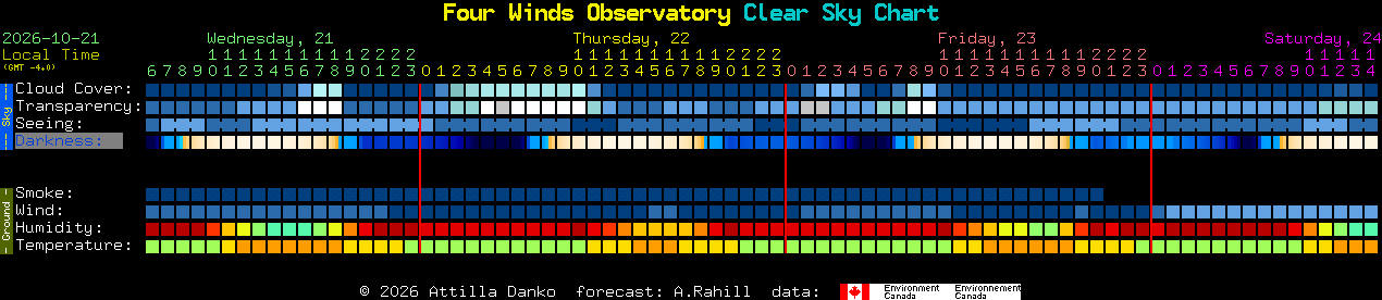 Current forecast for Four Winds Observatory Clear Sky Chart