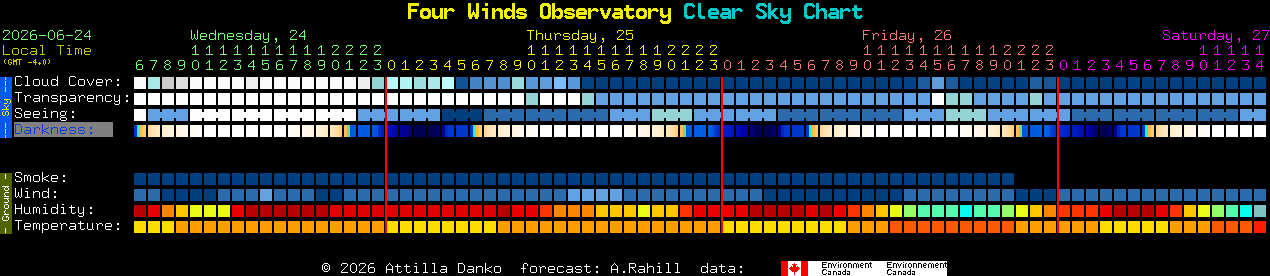 Current forecast for Four Winds Observatory Clear Sky Chart