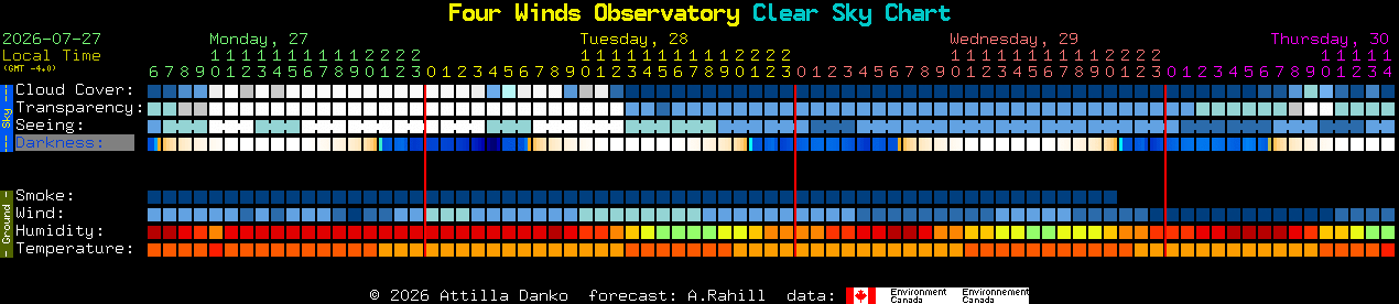 Current forecast for Four Winds Observatory Clear Sky Chart